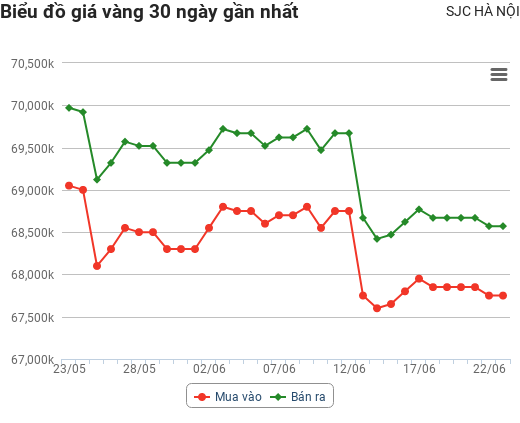 Giá vàng hôm nay 23/6: Lao xuống đáy rồi bất ngờ tăng vọt